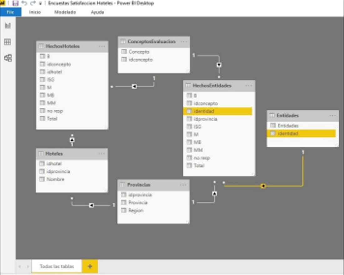 Modelo de datos en Power BI con las tablas de hechos y dimensiones relacionadas