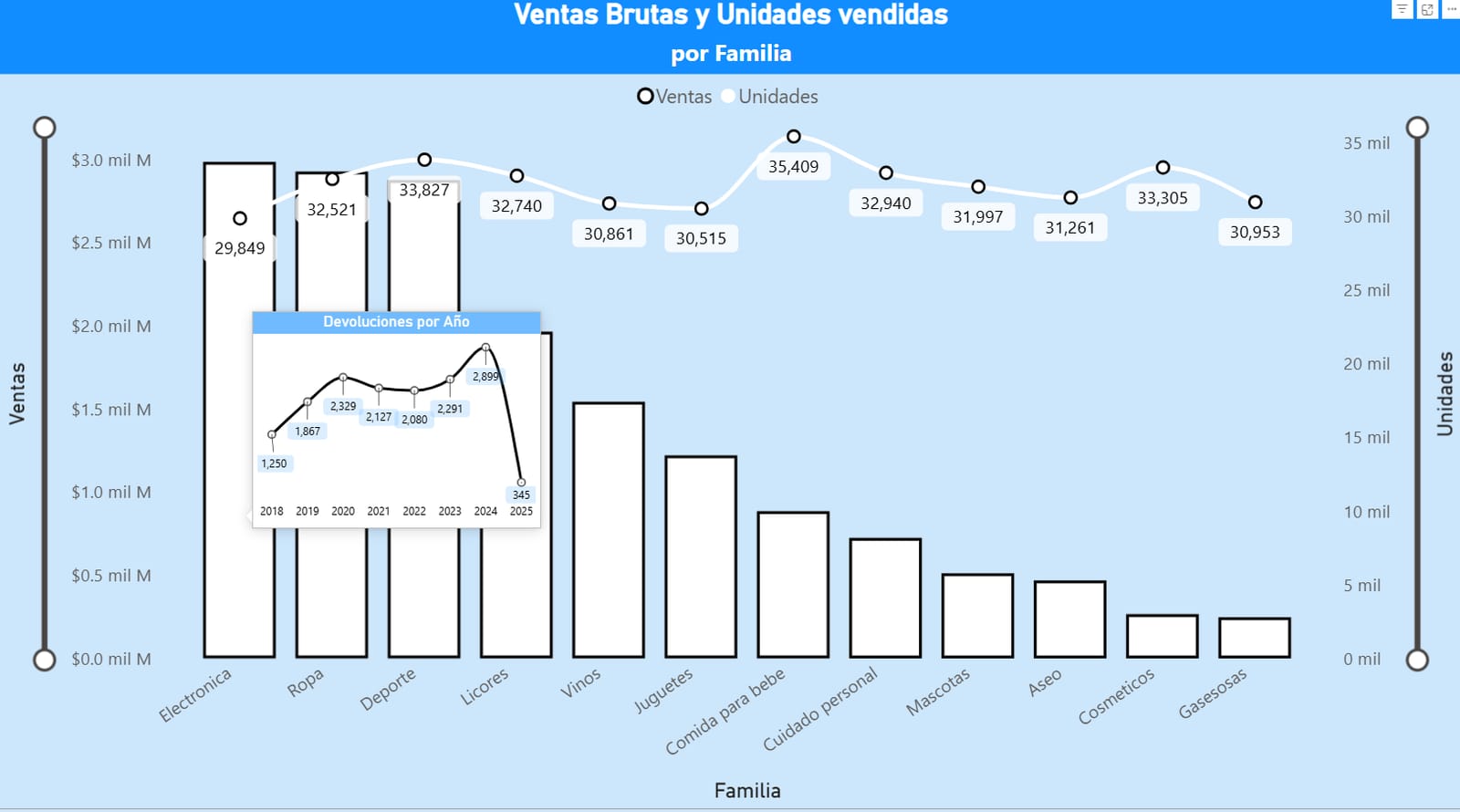 Tablero de Power BI con ventas brutas y unidades vendidas por familia de producto
