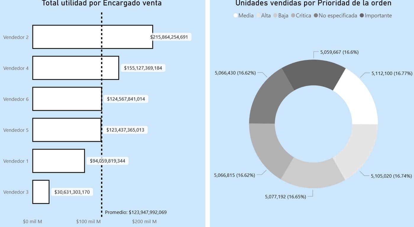 Tablero con utilidad por vendedor y unidades vendidas por prioridad